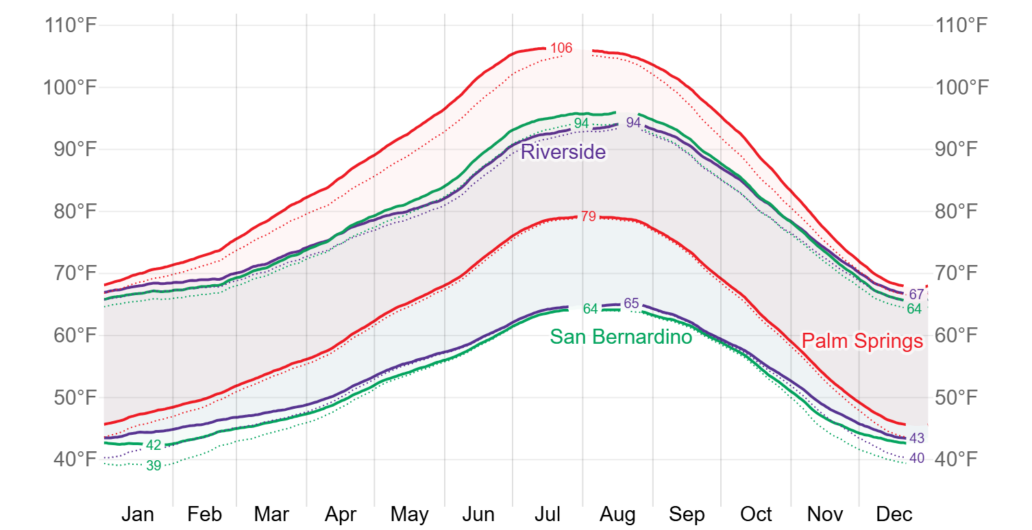 Average daily high and low temperatures for Riverside, San Bernardino, and Palm Springs in 2024, showing summer highs reaching 94–106°F.