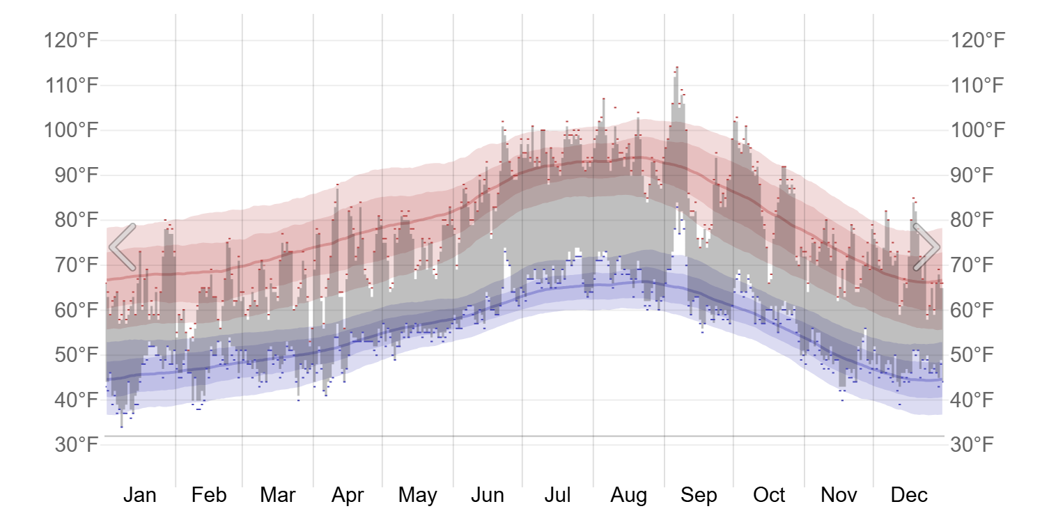 Daily temperature record for Riverside in 2024, with extreme highs spiking above 110°F outside the historical band.