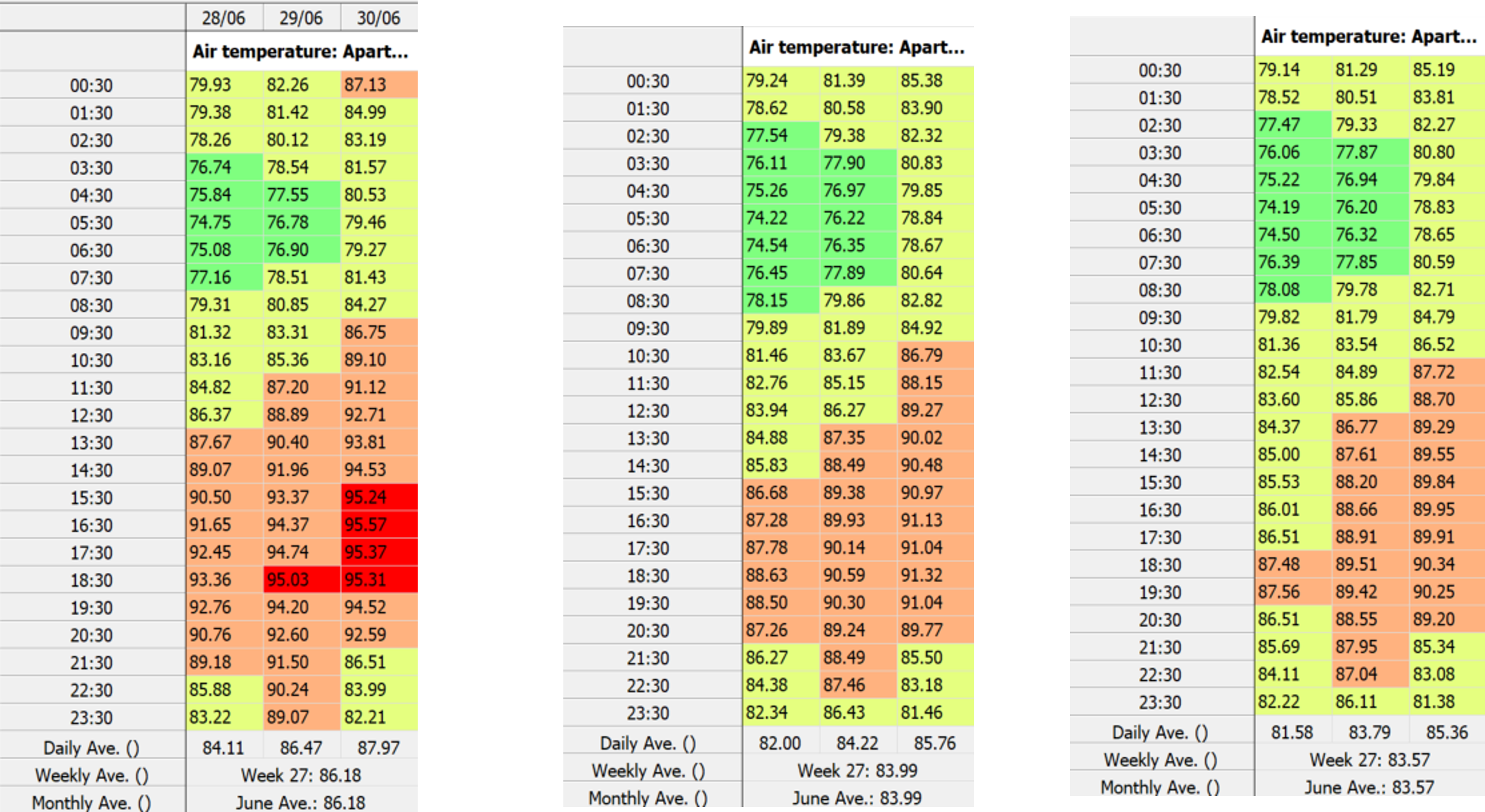 Color-coded hourly temperature table showing three days of apartment data with heat stress exceedances highlighted in red and orange